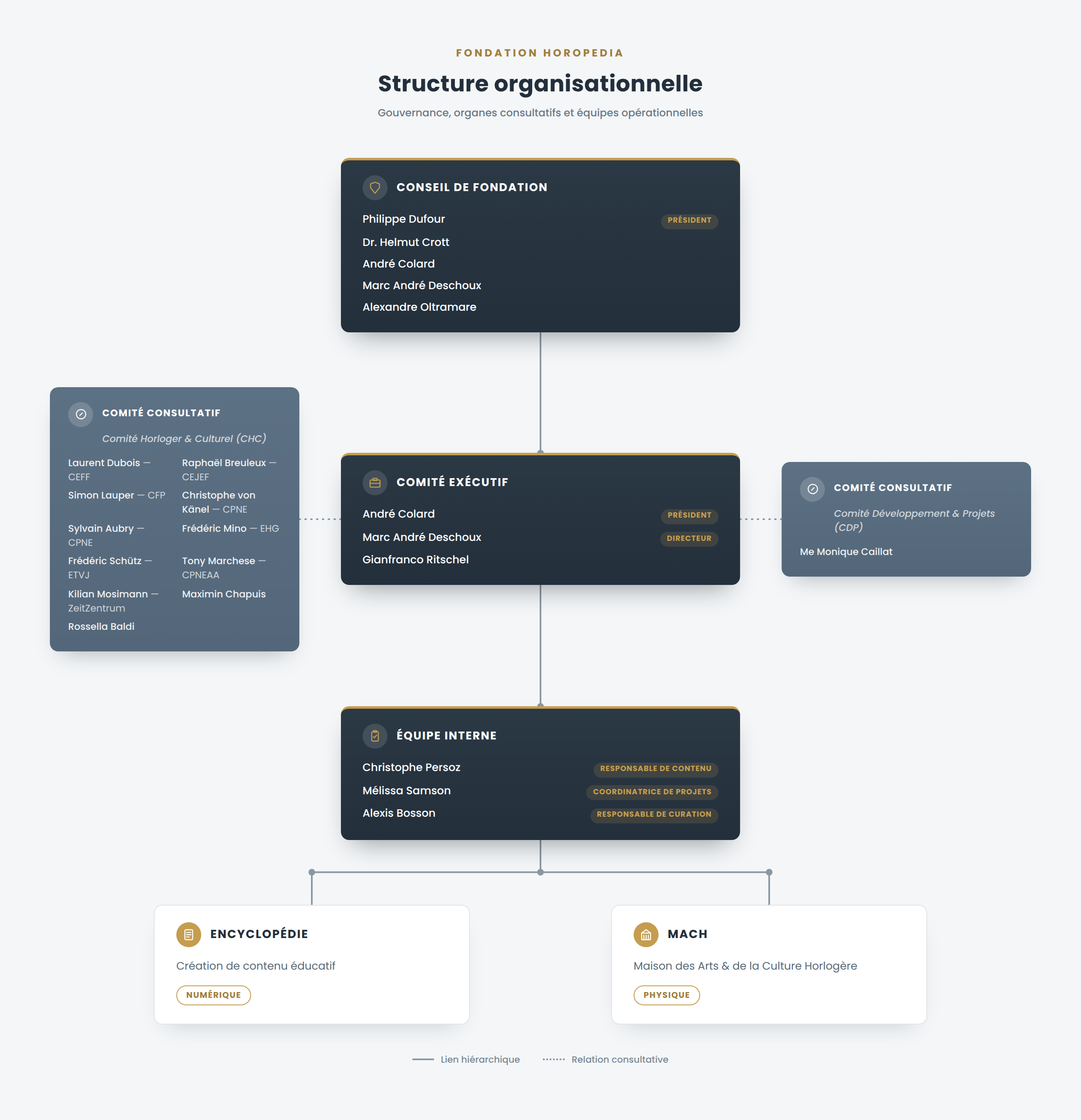 Organigramme de la Fondation HOROPEDIA